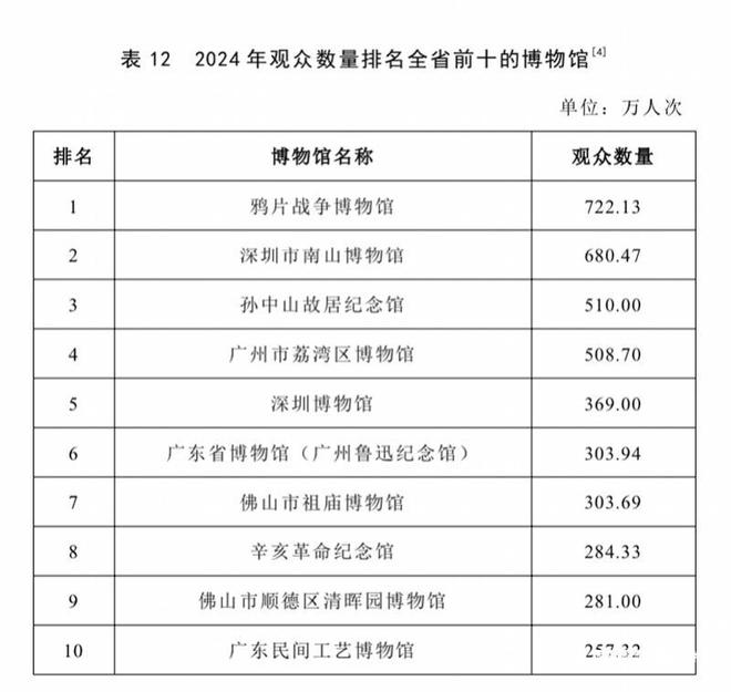 人拥有 1 家博物馆广深博物馆最多澳门新葡京网站广东每 318 万(图2)