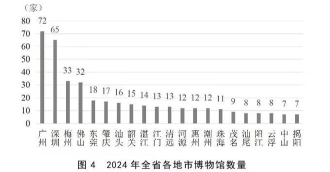 人拥有 1 家博物馆广深博物馆最多澳门新